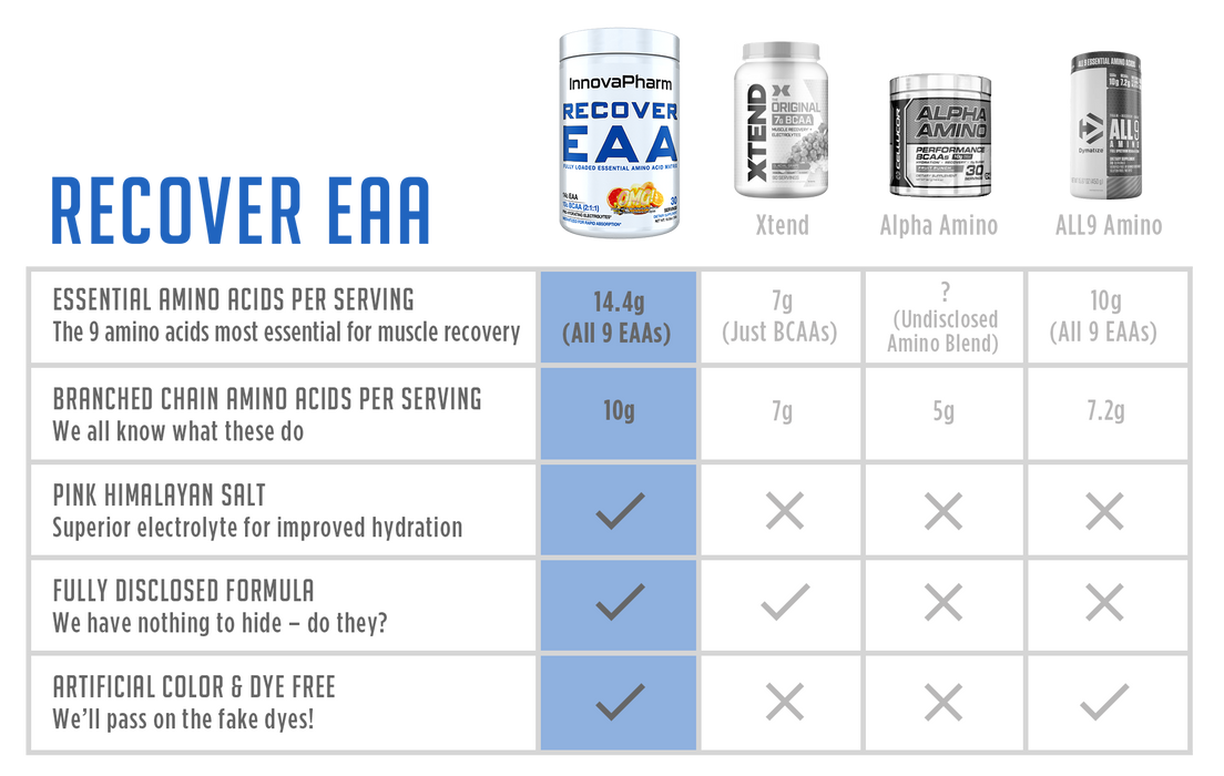 Innovapharm Recover EEA 555g - EAA Supplement at MySupplementShop by Innovapharm
